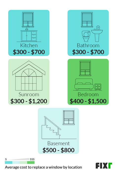 2022 Replacement Windows Cost | Cost to Replace Windows