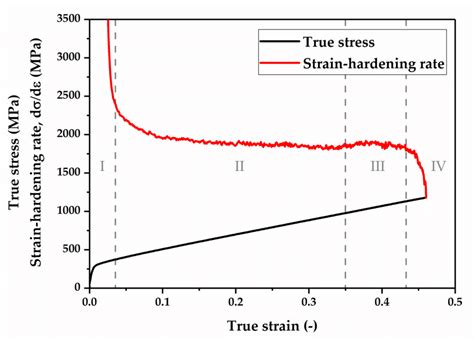 True strain–true stress curve and strain-hardening rate of the... | Download Scientific Diagram