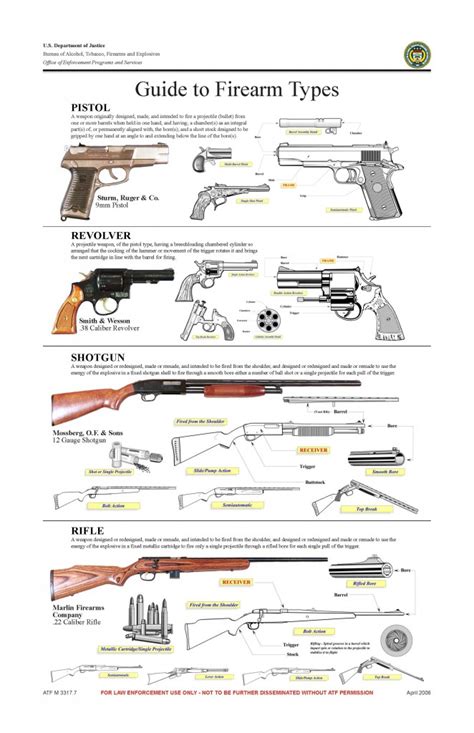 ATF Law Enforcement Guide to Firearm Types | Public Intelligence