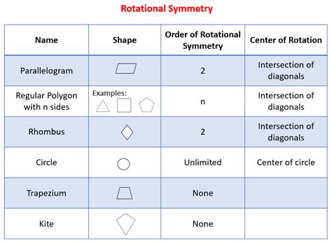 Rotational Symmetry (video lessons, examples and solutions)