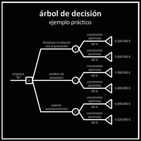 el árbol de decisión. ejemplo práctico I | momomarrero