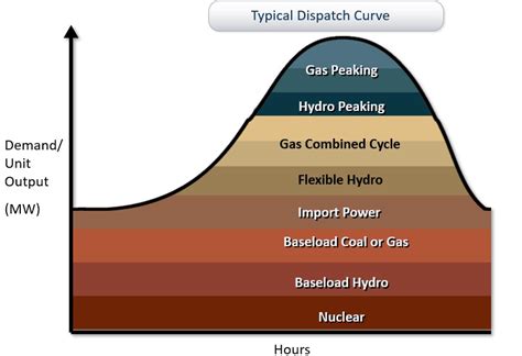 The Electric Load Curve – Once Predictable, Now Fickle - Enerdynamics