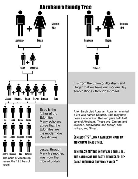 Abraham’s Family Tree | Abrahams family tree, Family tree, Abraham and ...