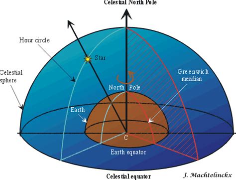 Celestial Navigation