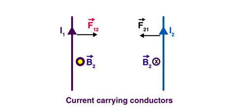 Force Between Two Parallel Current Carrying Conductors | Learn with ...