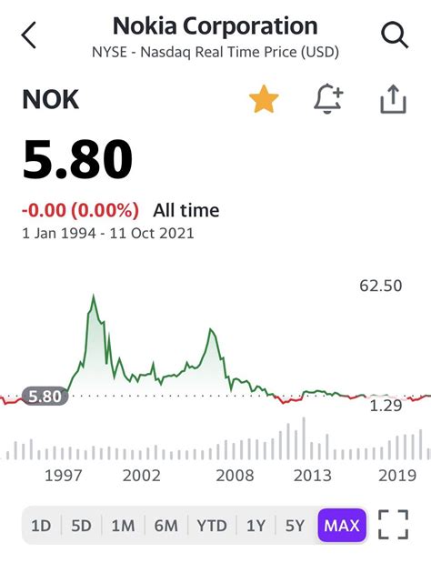 Interestingly coincident, Nokia share price yesterday was the same that ...