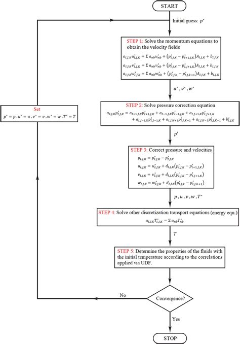 The SIMPLE algorithm flowchart [Colour figure can be viewed at ...