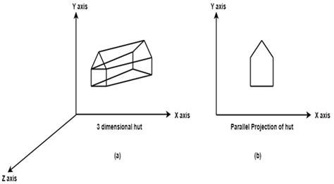 Computer Graphics Parallel Projection - javatpoint