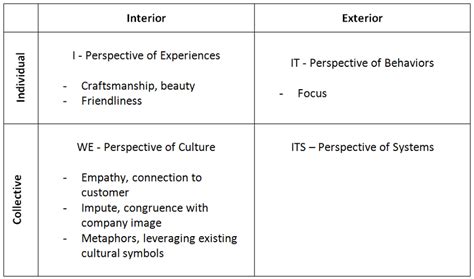 Mapping Apple Design Principles to the AQAL Model | Download Scientific Diagram