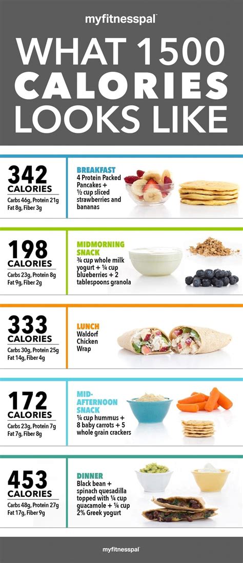 What 1,500 Calories Looks Like [Infographic] | Nutrition | MyFitnessPal