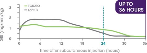 Toujeo vs Lantus® | Toujeo® (insulin glargine) injection 300 Units/mL