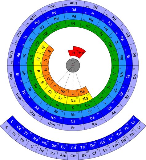 Circular form of periodic table - Alternative periodic tables ...