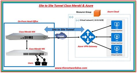 Cisco Meraki to Azure Site to Site VPN - The Network DNA