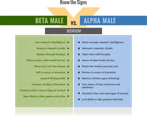 Beta Male vs Alpha Male Bedroom | Alpha male traits, Alpha male, Alpha male quotes