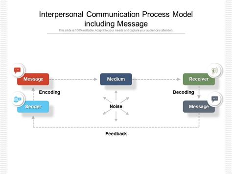 Interpersonal Communication Process Model Including Message | Graphics Presentation | Background ...