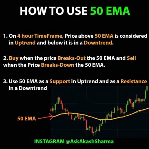 How to use 50 EMA in 2021 | Forex trading strategies videos, Stock trading strategies, Trading ...