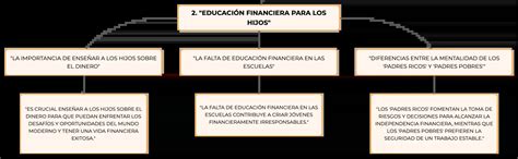 PADRE RICO PADRE POBRE: ENSEÑANZAS SOBRE LA IMPORTANCIA DE LA EDUCACIÓN FINANCIERA | Algor Cards