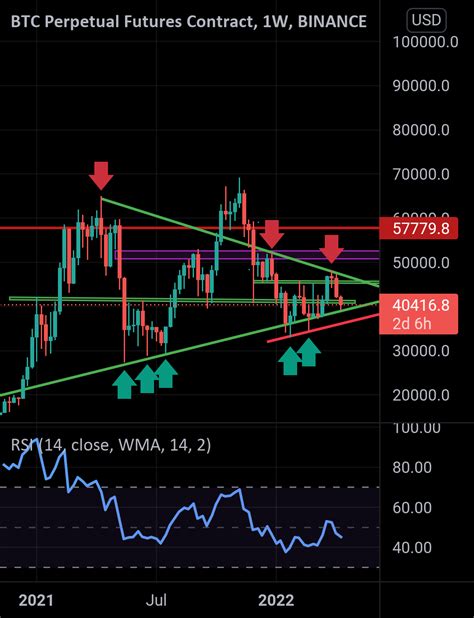 BTC/USDT WEEKLY CHART UPDATE for BINANCE:BTCPERP by ANONYMOUSKHG ...