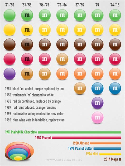 M&Ms History Infographic by Casey Hayes at Coroflot.com