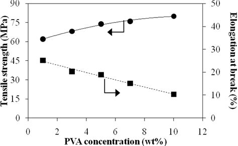 Mechanical properties of PVA films at different concentrations. | Download Scientific Diagram