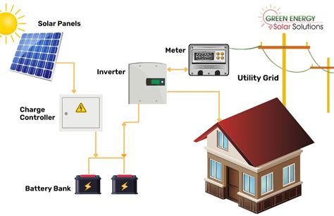 Hybrid Solar System - Green Energy Solar Solutions