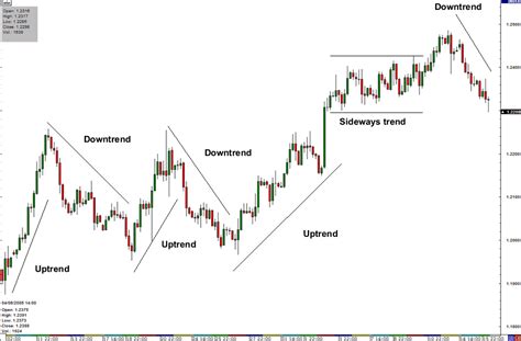 Learn Dow Theory Defination, Principle for charting & Technical Analysis