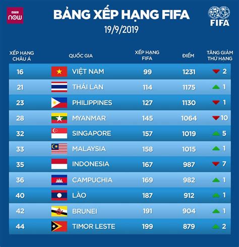 Top 11 Southeast Asia in FIFA Men's Ranking (As of 19 September 2019 ...