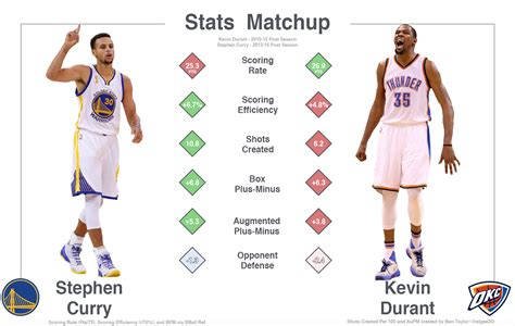 Stephen Curry (2013-2016) vs Kevin Durant (2010-16): Postseason Stats Comparison : r/warriors