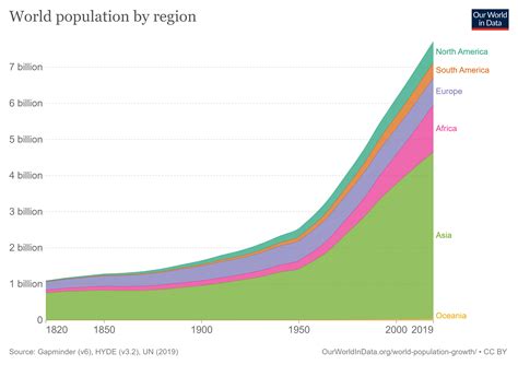 World population: how did it reach almost 8 billion people? | World Economic Forum