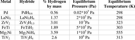 Hydrogen storage properties of metal hydrides. | Download Scientific Diagram