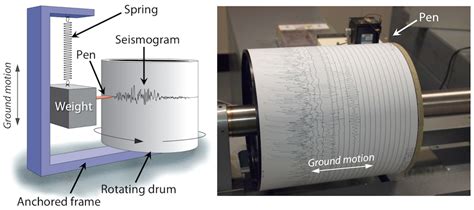 Seismogram Labeled