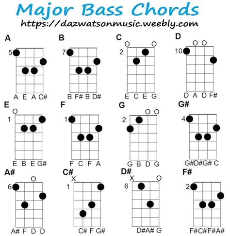 Major Chord Chart For Bass Guitar And How The Chords Are Formed And Chord Inversions | Bass ...