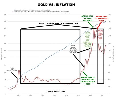 Chart comparing gold to inflation. Top investment newsletter.