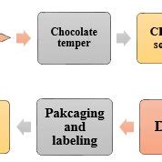 -Production process flowchart Source: Author | Download Scientific Diagram