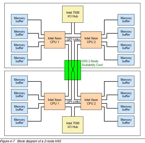 System Architecture - IBM systems