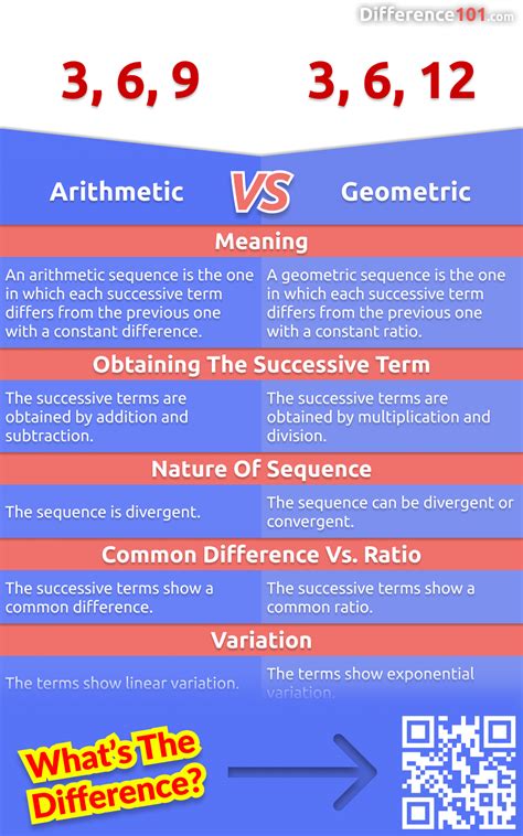 Arithmetic vs Geometric: 5 Key Differences, Pros & Cons, Examples | Difference 101