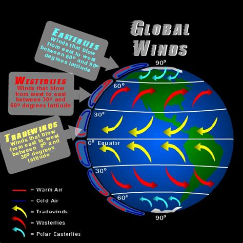 global winds | Earth science, Weather science, Earth science experiments