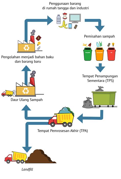 Proses Pengolahan Sampah Di Indonesia - IMAGESEE