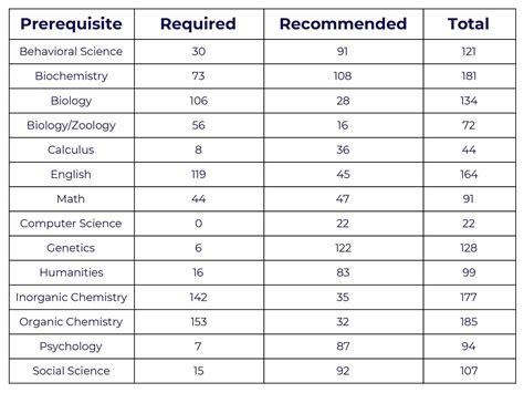 Medical School Admissions Requirements 2020-2021