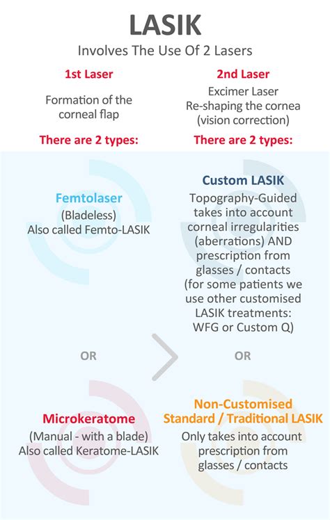 LASIK vs LASIK vs LASIK - Vista Eyes Laser Eye Clinic