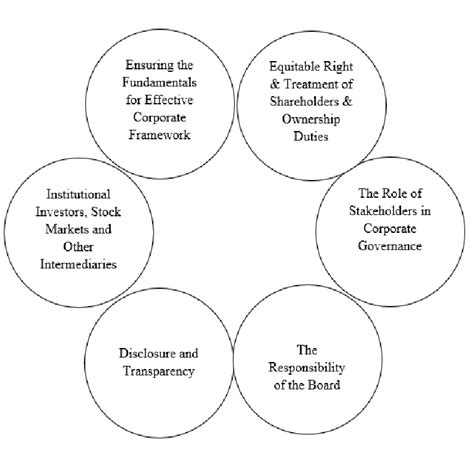 The OECD Corporate Governance Principles Source: Author (2019) | Download Scientific Diagram