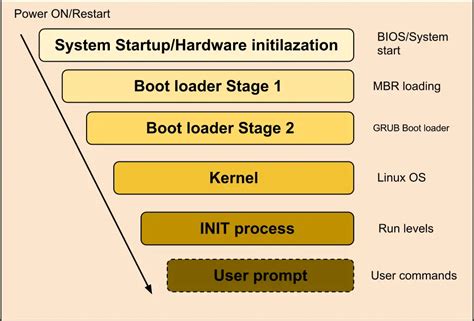 Linux Booting process explained - The Linux Juggernaut