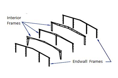 The Rigid Frame Metal Building System | Norsteel Buildings (2024)