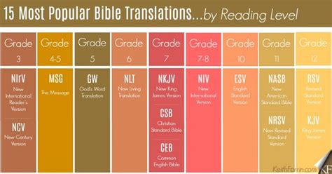 My 5 Favorite Bible Translations (with Reading Levels for 15 Popular Translations) - KeithFerrin ...