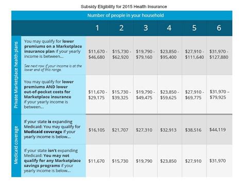 Am I Eligible for a Health Insurance Subsidy in 2015? - Katz Insurance ...