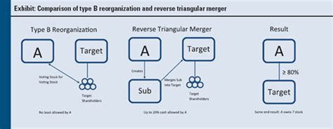 Determining Basis in Tax-Free Acquisitions