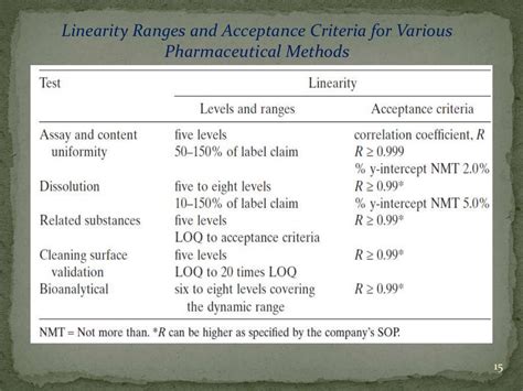 validation and calibration of HPLC