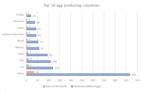 Global Egg Production Continues to Grow - International Egg Commission