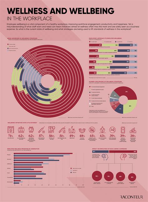 Wellness and wellbeing in the workplace - Raconteur