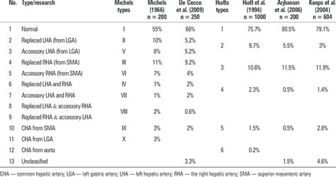 Types of hepatic arterial variation by Michels and Hiatt, frequency of... | Download Table